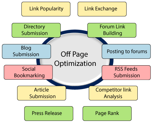 off-page-optimization